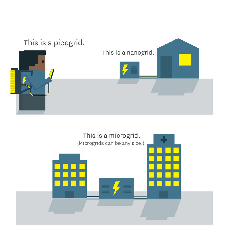 nano versus microgrid solar system