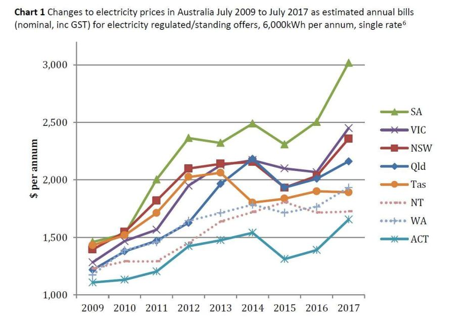 Changes to electricity prices